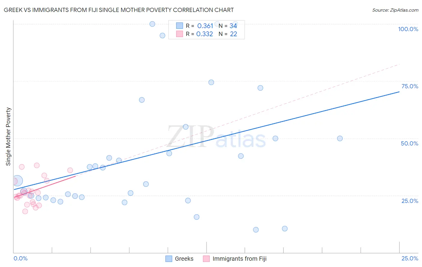 Greek vs Immigrants from Fiji Single Mother Poverty