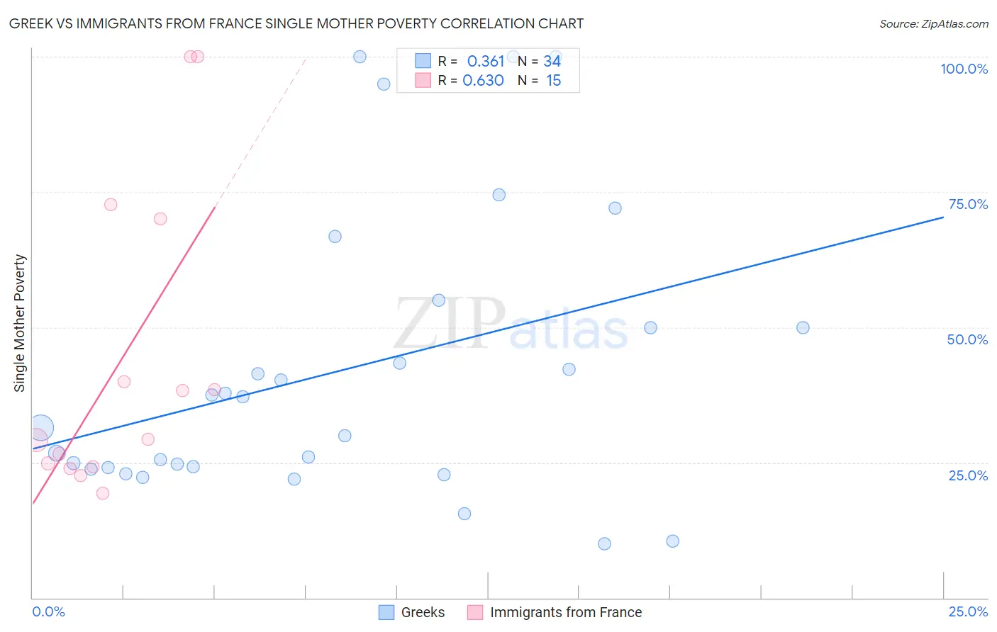 Greek vs Immigrants from France Single Mother Poverty