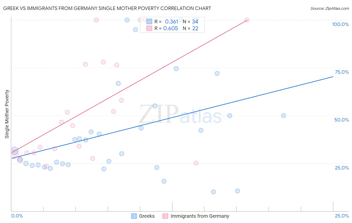 Greek vs Immigrants from Germany Single Mother Poverty