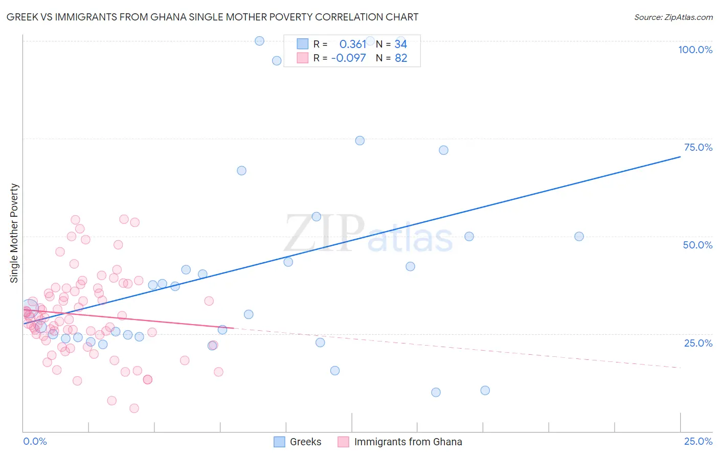 Greek vs Immigrants from Ghana Single Mother Poverty