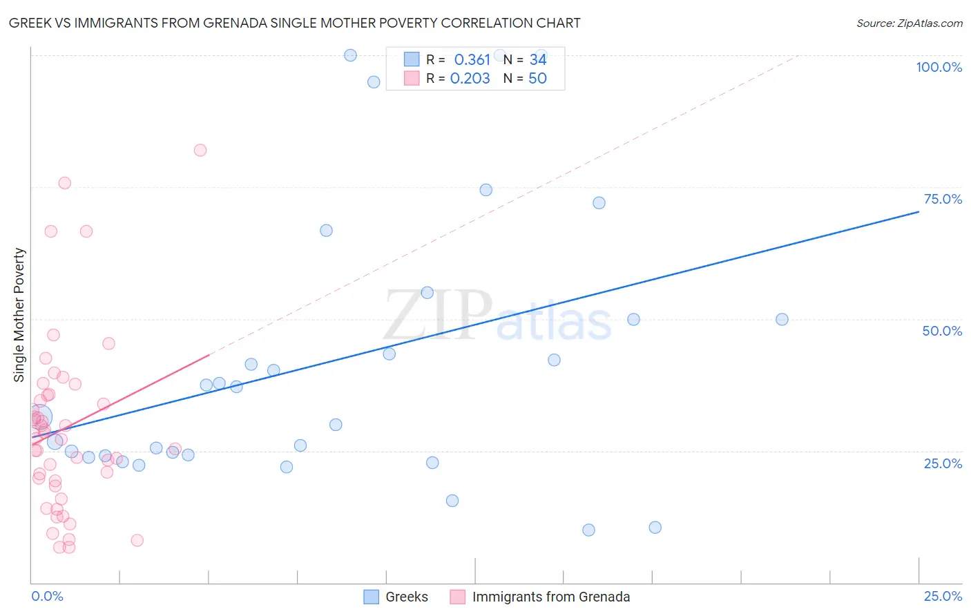 Greek vs Immigrants from Grenada Single Mother Poverty