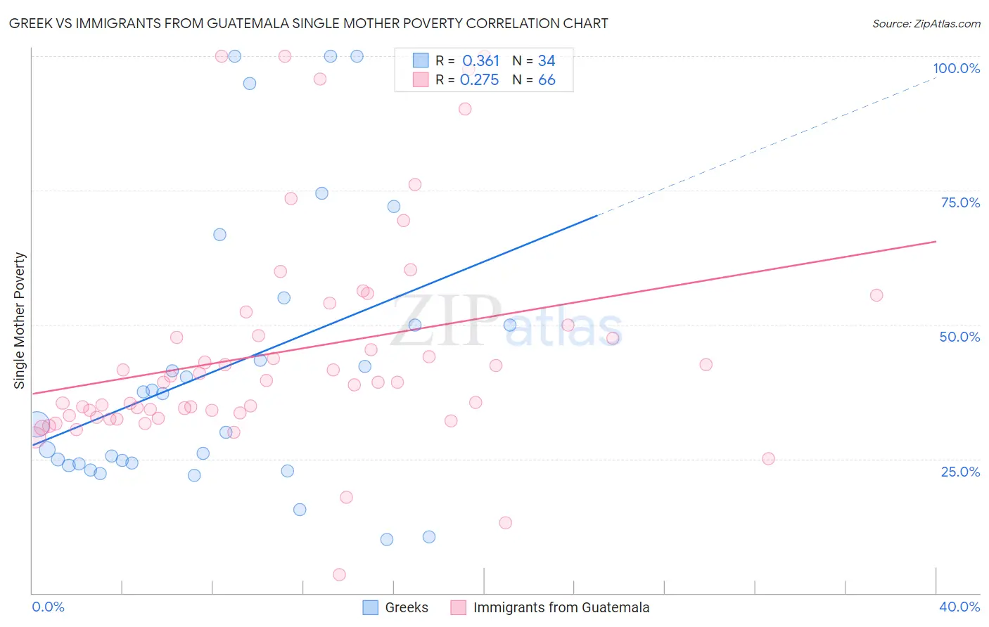 Greek vs Immigrants from Guatemala Single Mother Poverty
