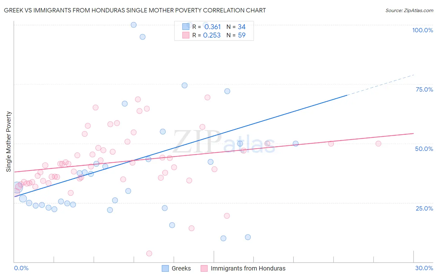 Greek vs Immigrants from Honduras Single Mother Poverty