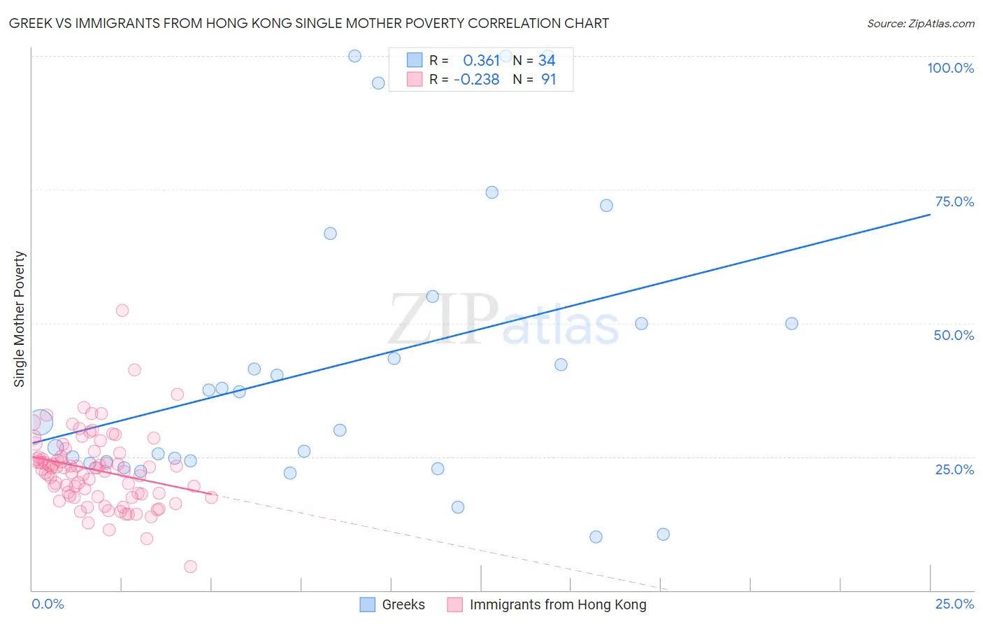Greek vs Immigrants from Hong Kong Single Mother Poverty