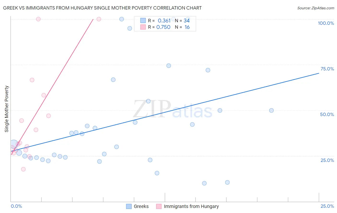 Greek vs Immigrants from Hungary Single Mother Poverty