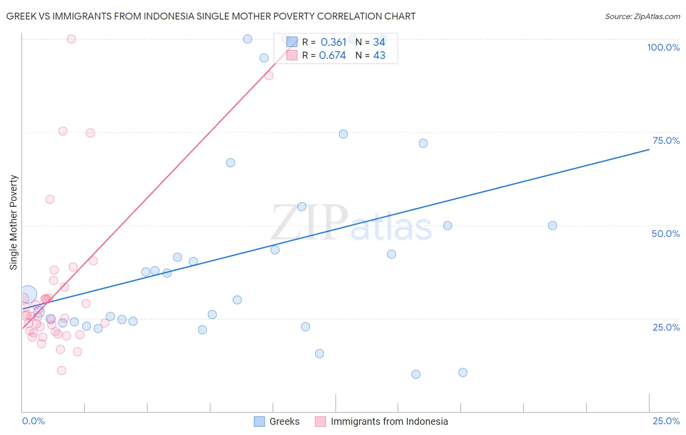 Greek vs Immigrants from Indonesia Single Mother Poverty