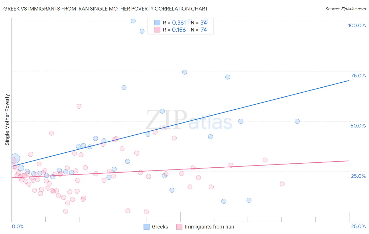 Greek vs Immigrants from Iran Single Mother Poverty