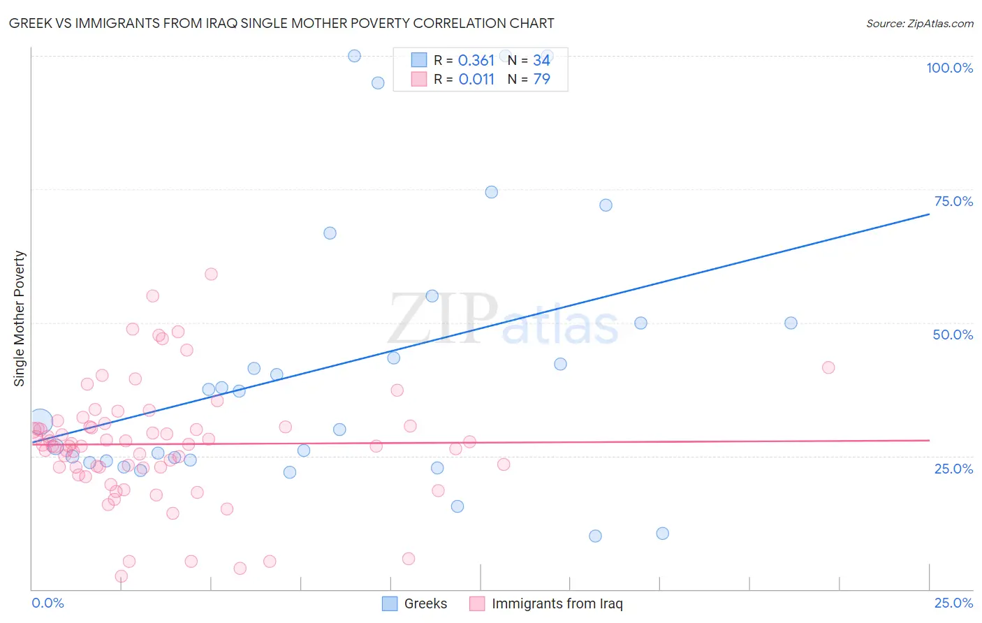 Greek vs Immigrants from Iraq Single Mother Poverty