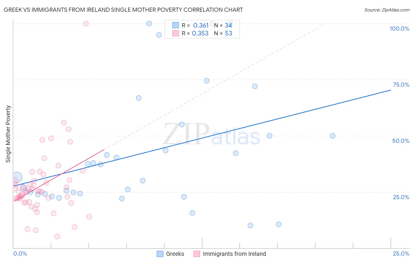 Greek vs Immigrants from Ireland Single Mother Poverty