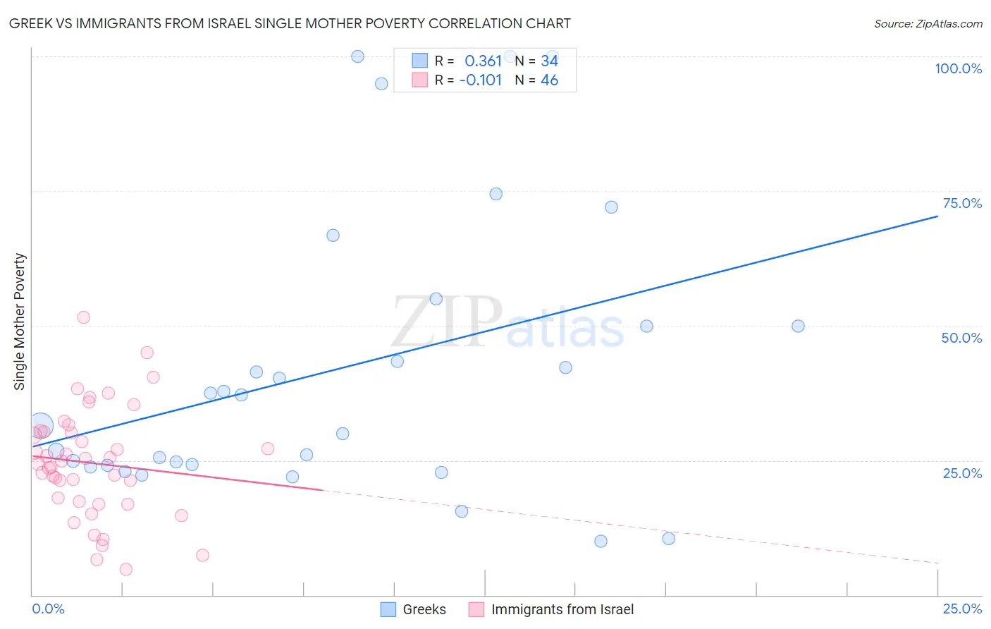 Greek vs Immigrants from Israel Single Mother Poverty