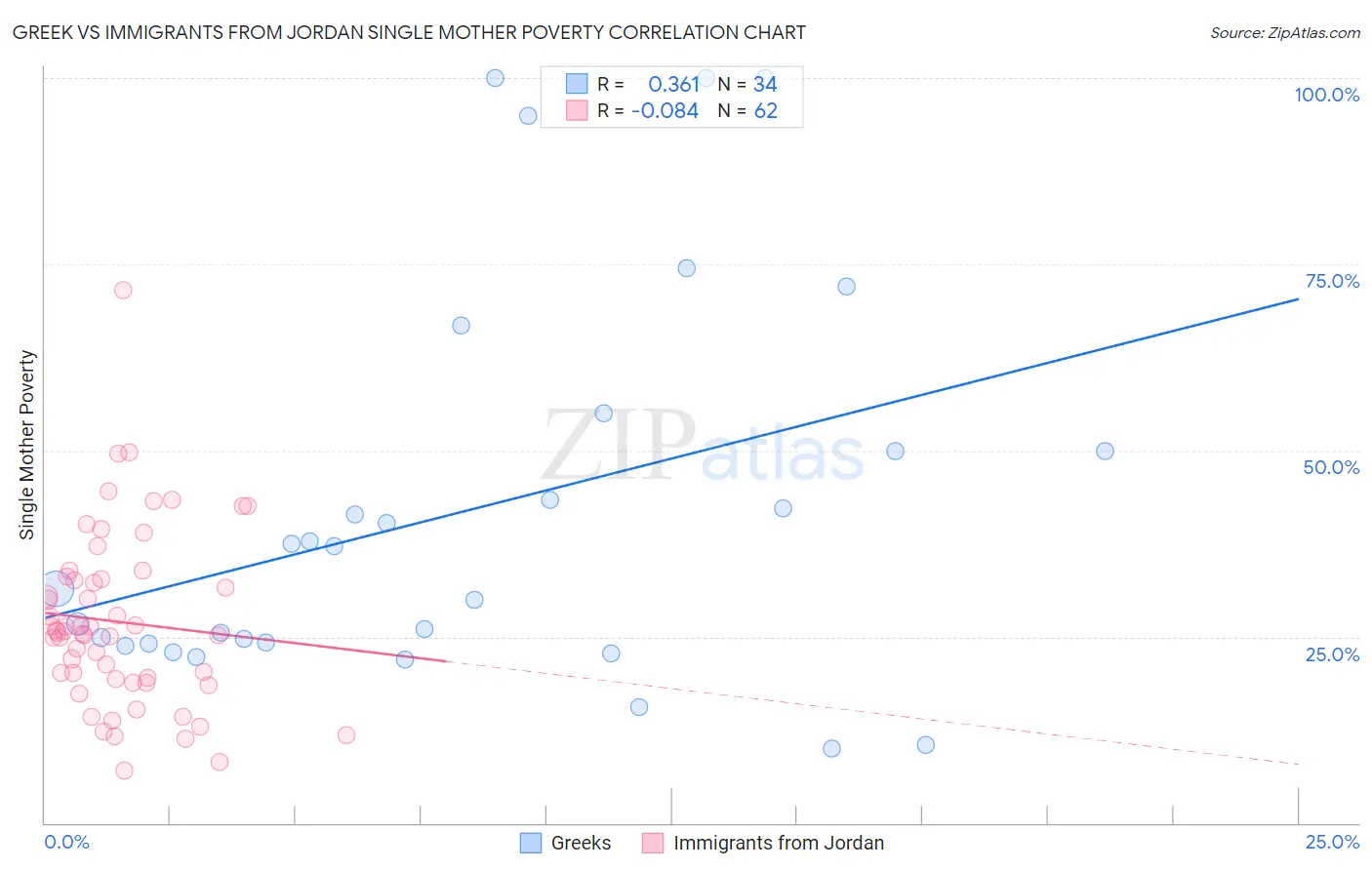 Greek vs Immigrants from Jordan Single Mother Poverty