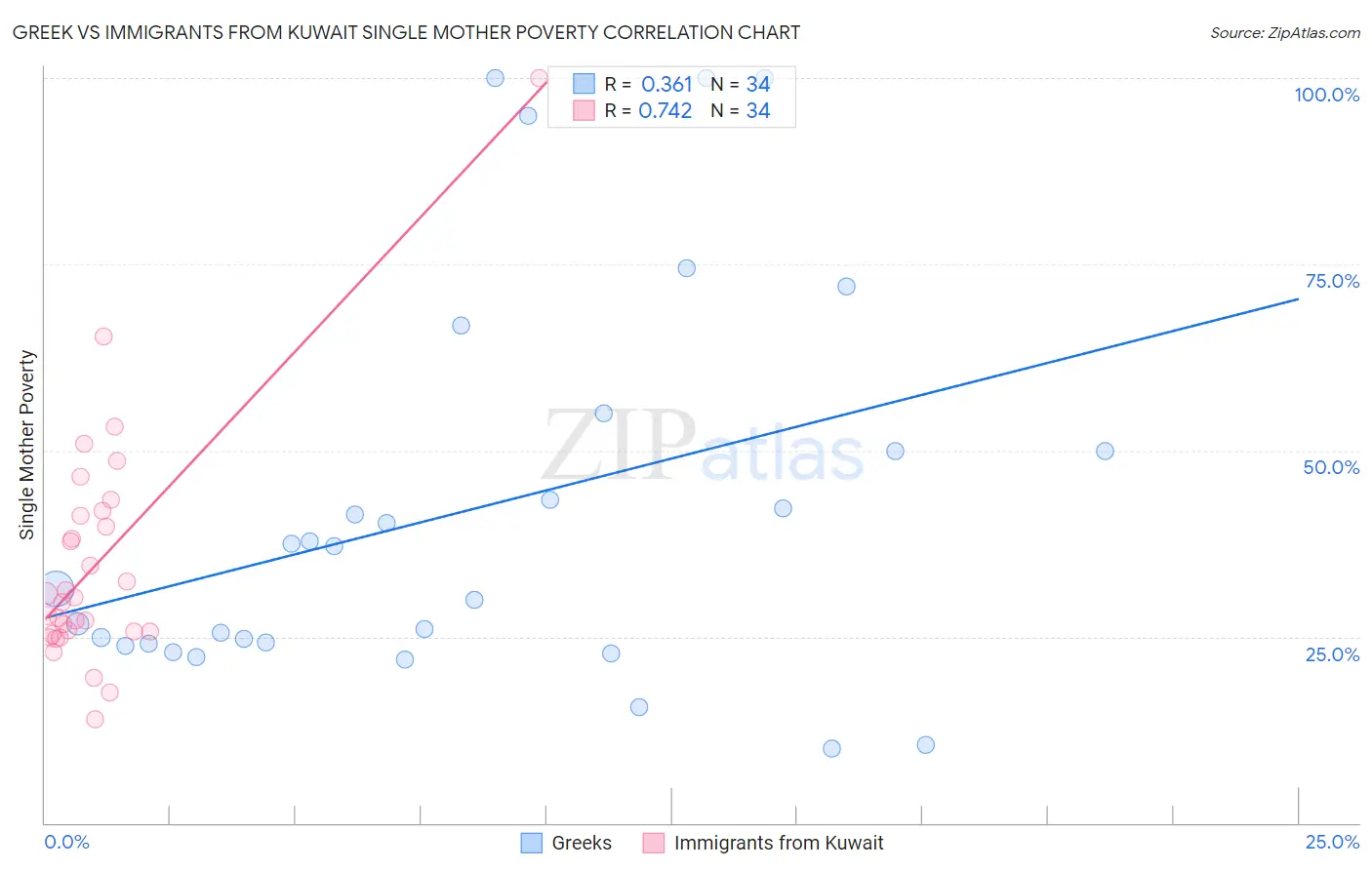 Greek vs Immigrants from Kuwait Single Mother Poverty