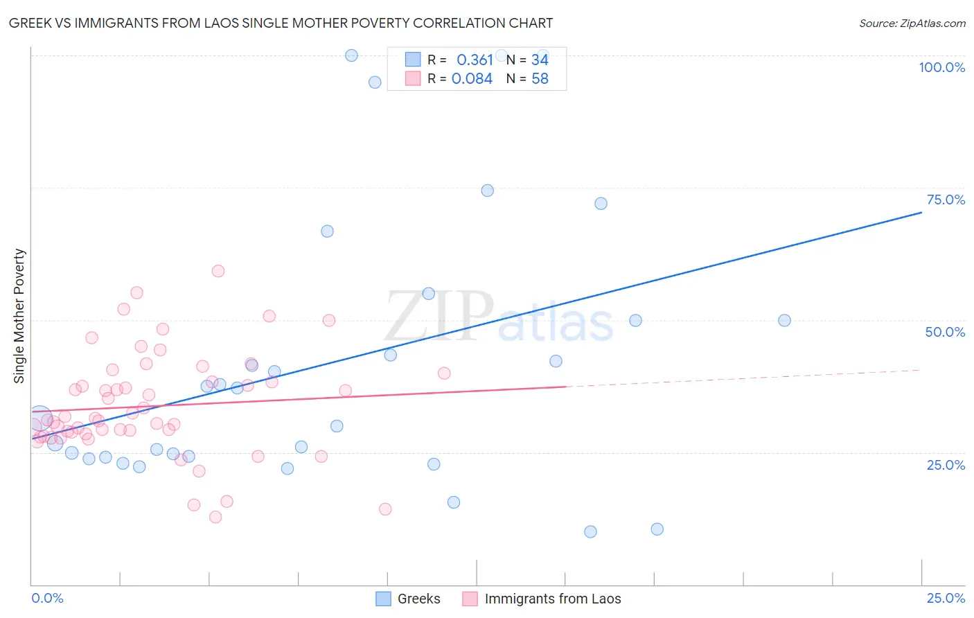 Greek vs Immigrants from Laos Single Mother Poverty