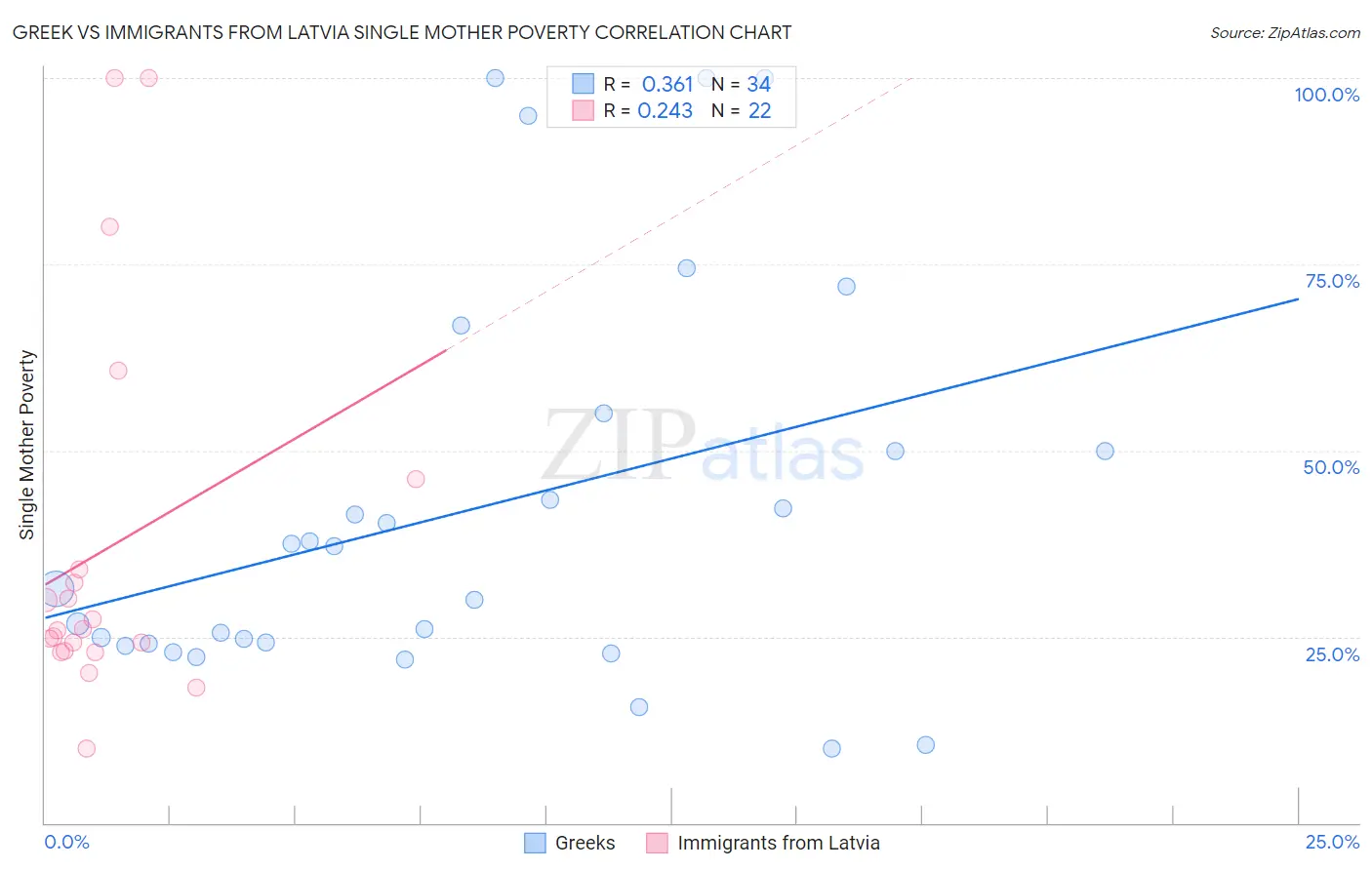Greek vs Immigrants from Latvia Single Mother Poverty