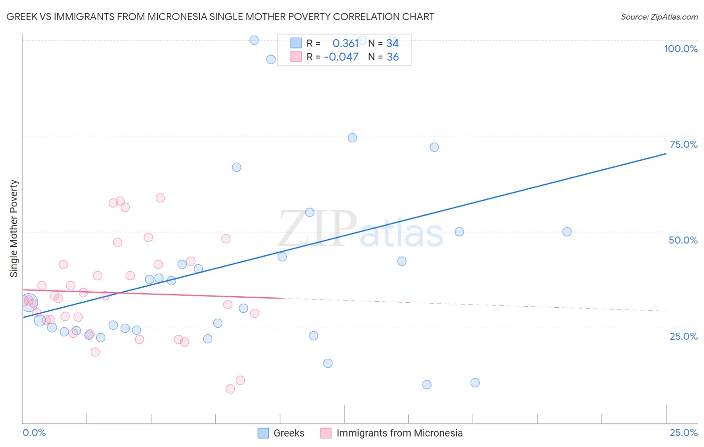 Greek vs Immigrants from Micronesia Single Mother Poverty