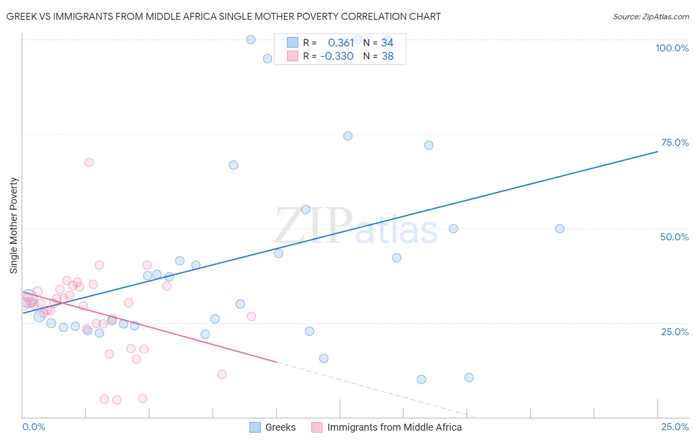 Greek vs Immigrants from Middle Africa Single Mother Poverty