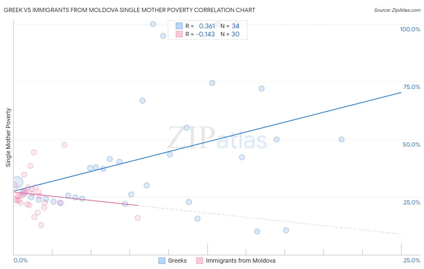 Greek vs Immigrants from Moldova Single Mother Poverty