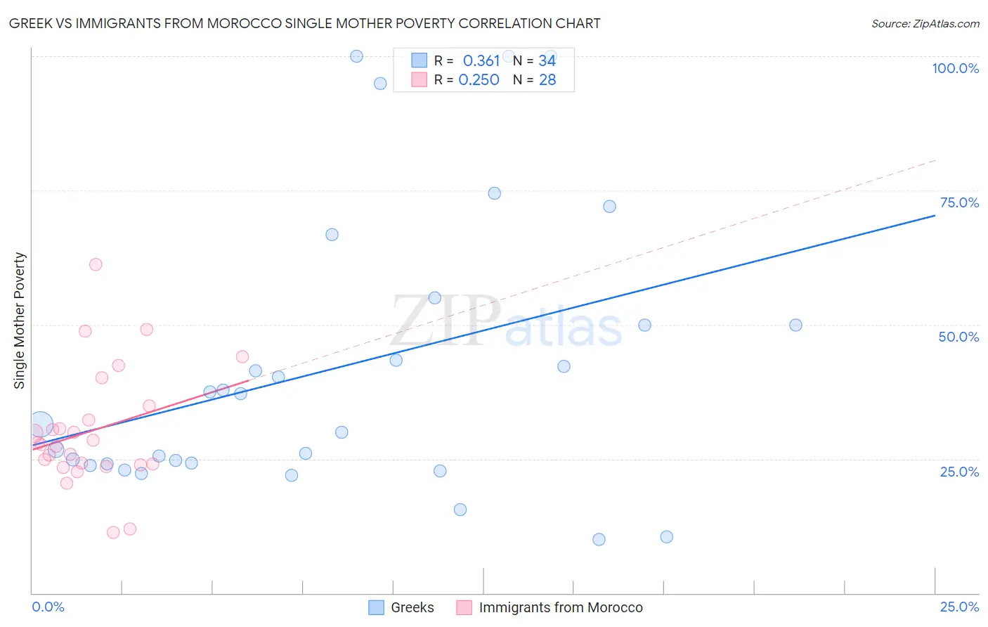 Greek vs Immigrants from Morocco Single Mother Poverty