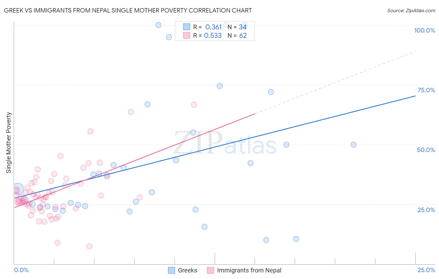 Greek vs Immigrants from Nepal Single Mother Poverty