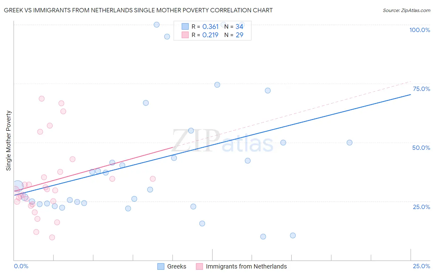 Greek vs Immigrants from Netherlands Single Mother Poverty