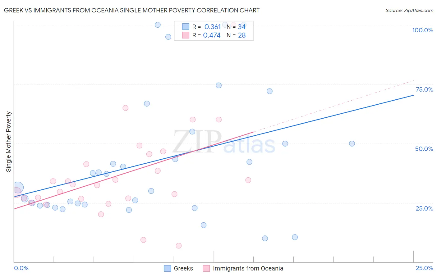 Greek vs Immigrants from Oceania Single Mother Poverty