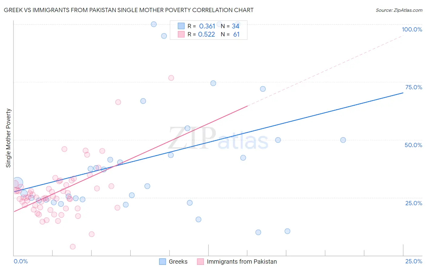 Greek vs Immigrants from Pakistan Single Mother Poverty