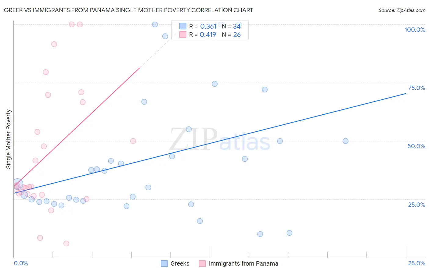 Greek vs Immigrants from Panama Single Mother Poverty