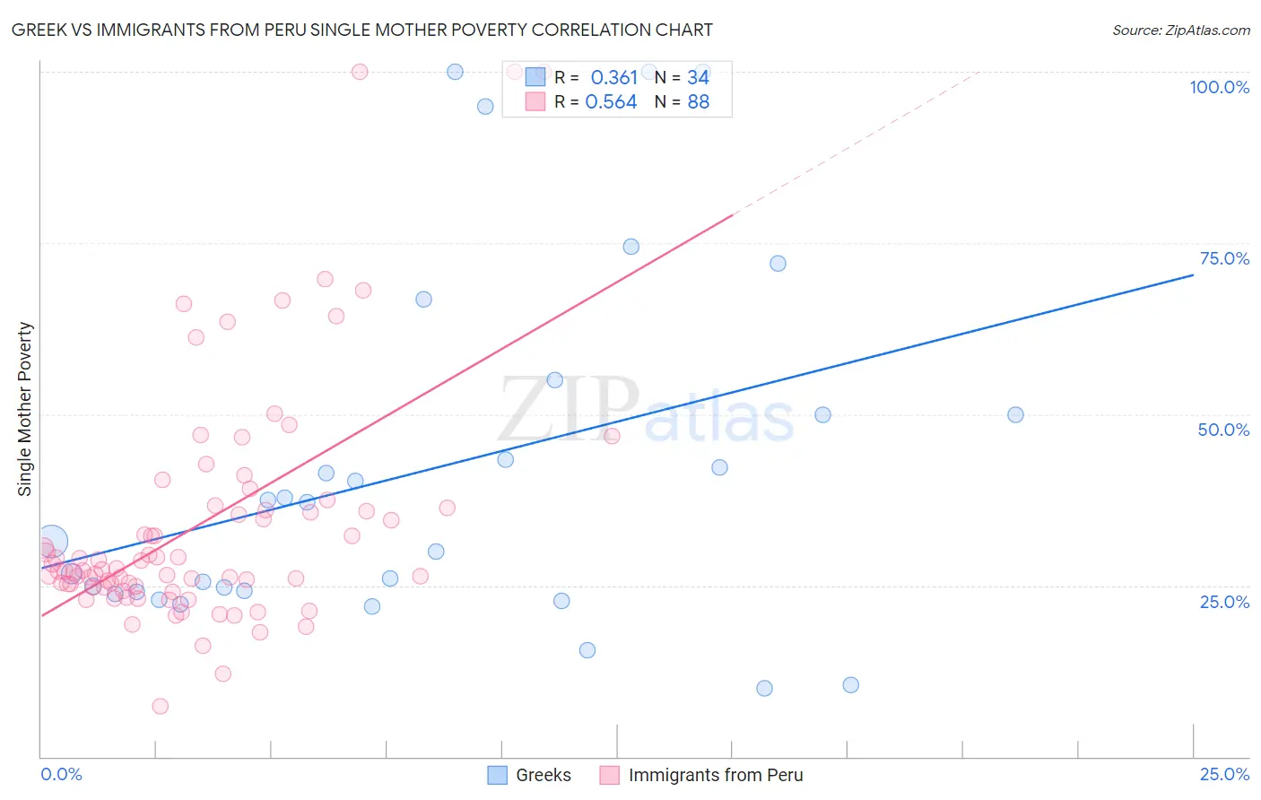 Greek vs Immigrants from Peru Single Mother Poverty