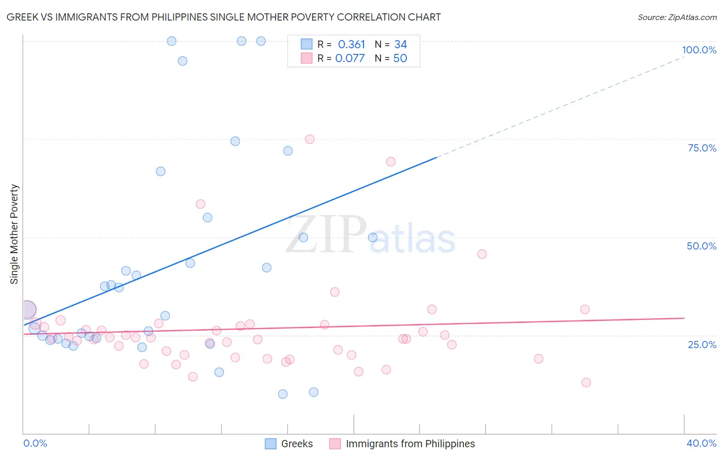 Greek vs Immigrants from Philippines Single Mother Poverty