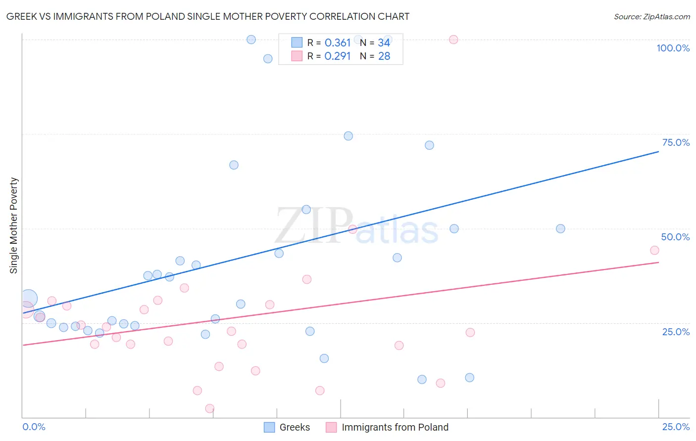 Greek vs Immigrants from Poland Single Mother Poverty