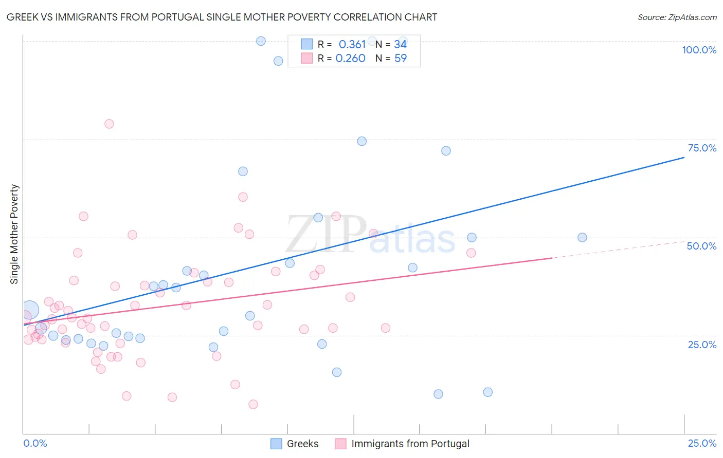 Greek vs Immigrants from Portugal Single Mother Poverty