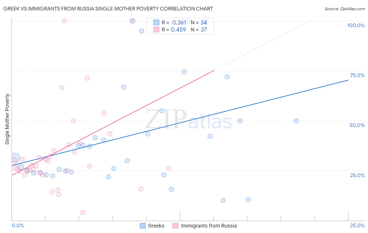 Greek vs Immigrants from Russia Single Mother Poverty