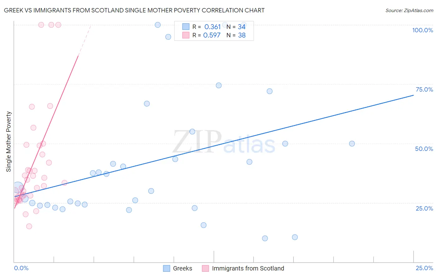 Greek vs Immigrants from Scotland Single Mother Poverty