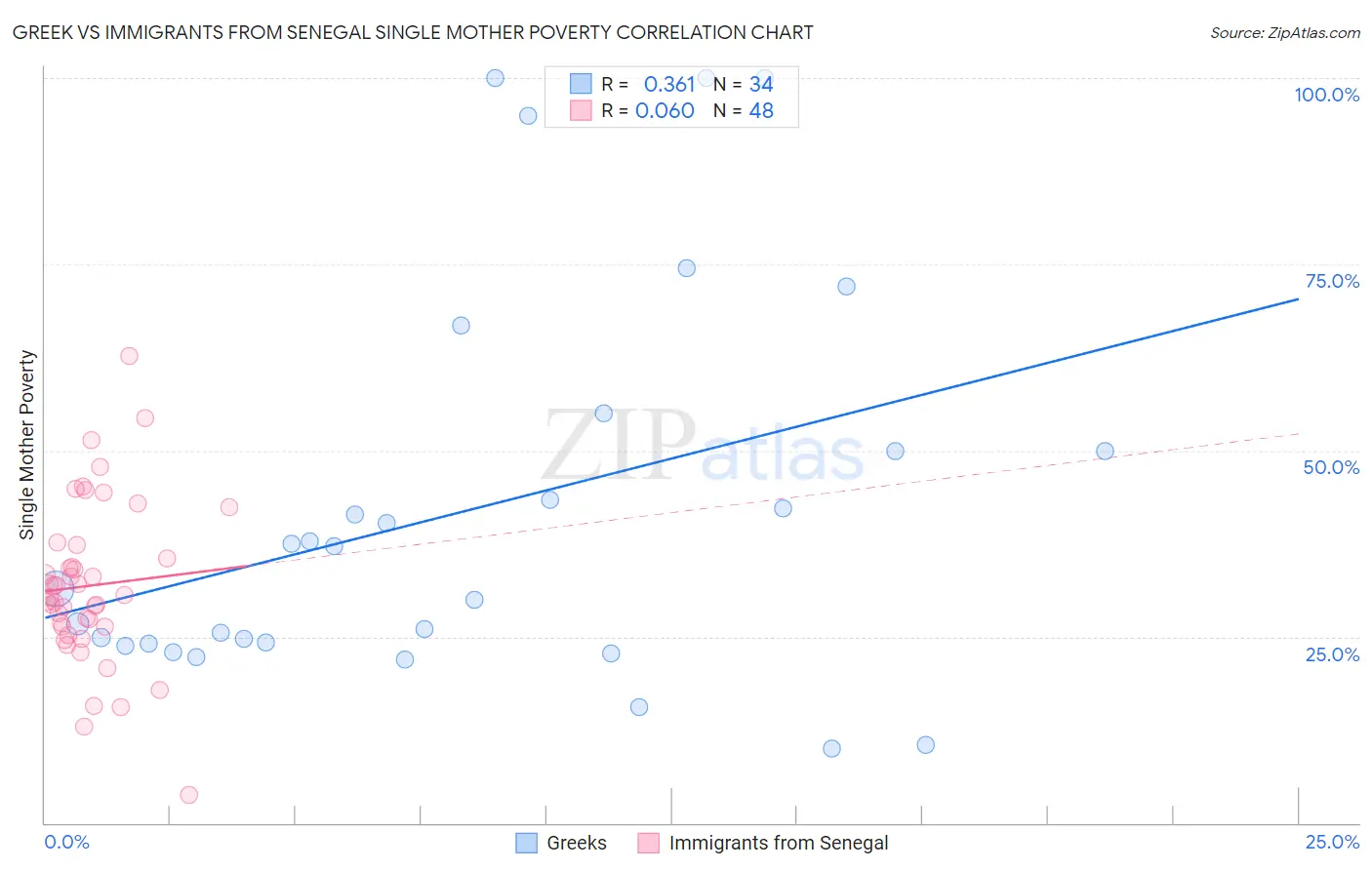 Greek vs Immigrants from Senegal Single Mother Poverty