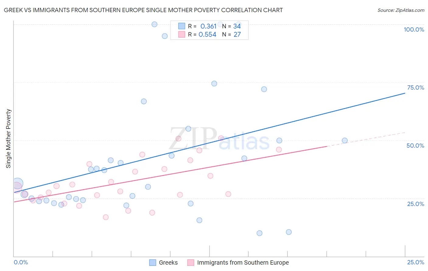 Greek vs Immigrants from Southern Europe Single Mother Poverty