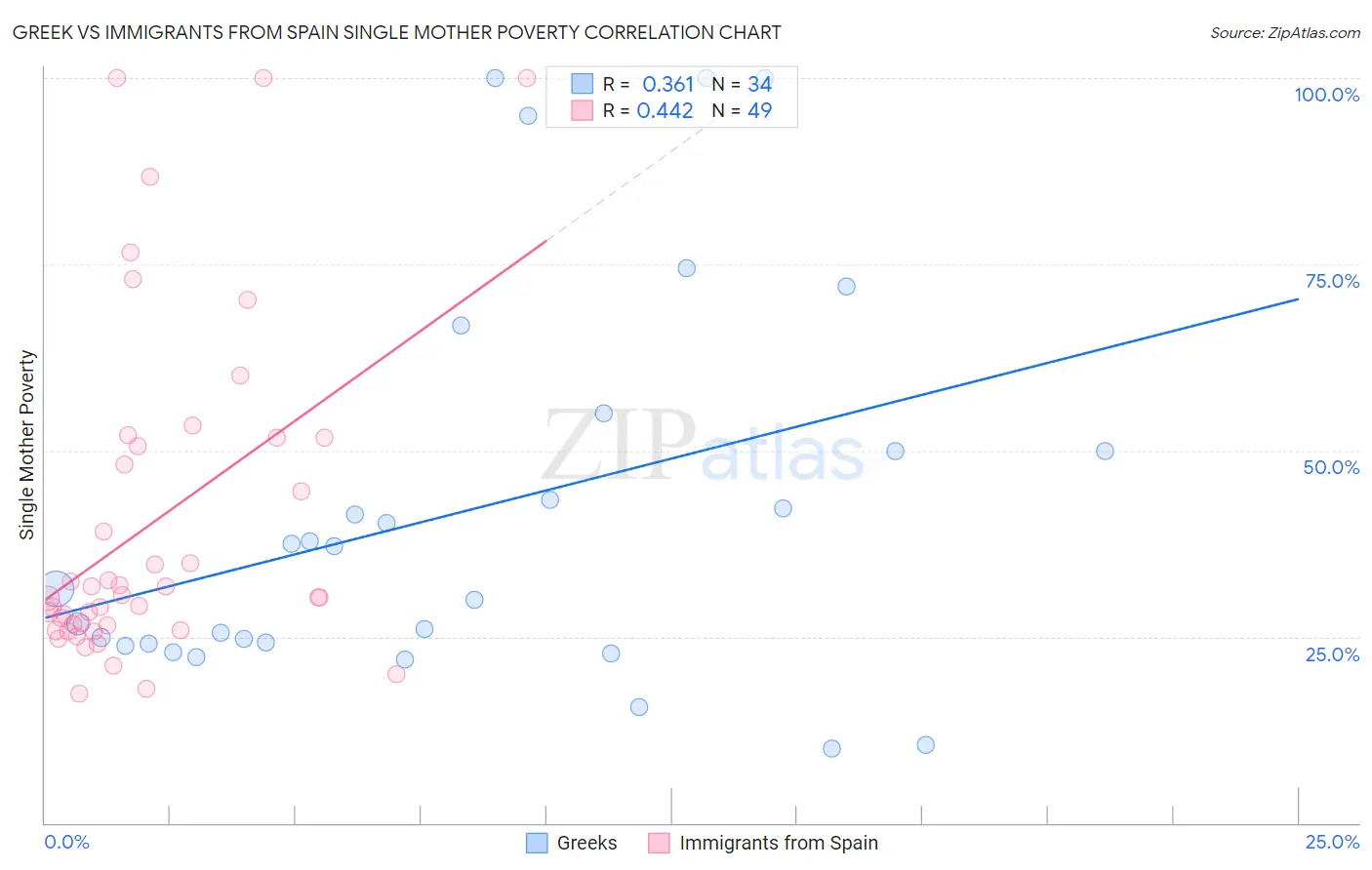 Greek vs Immigrants from Spain Single Mother Poverty
