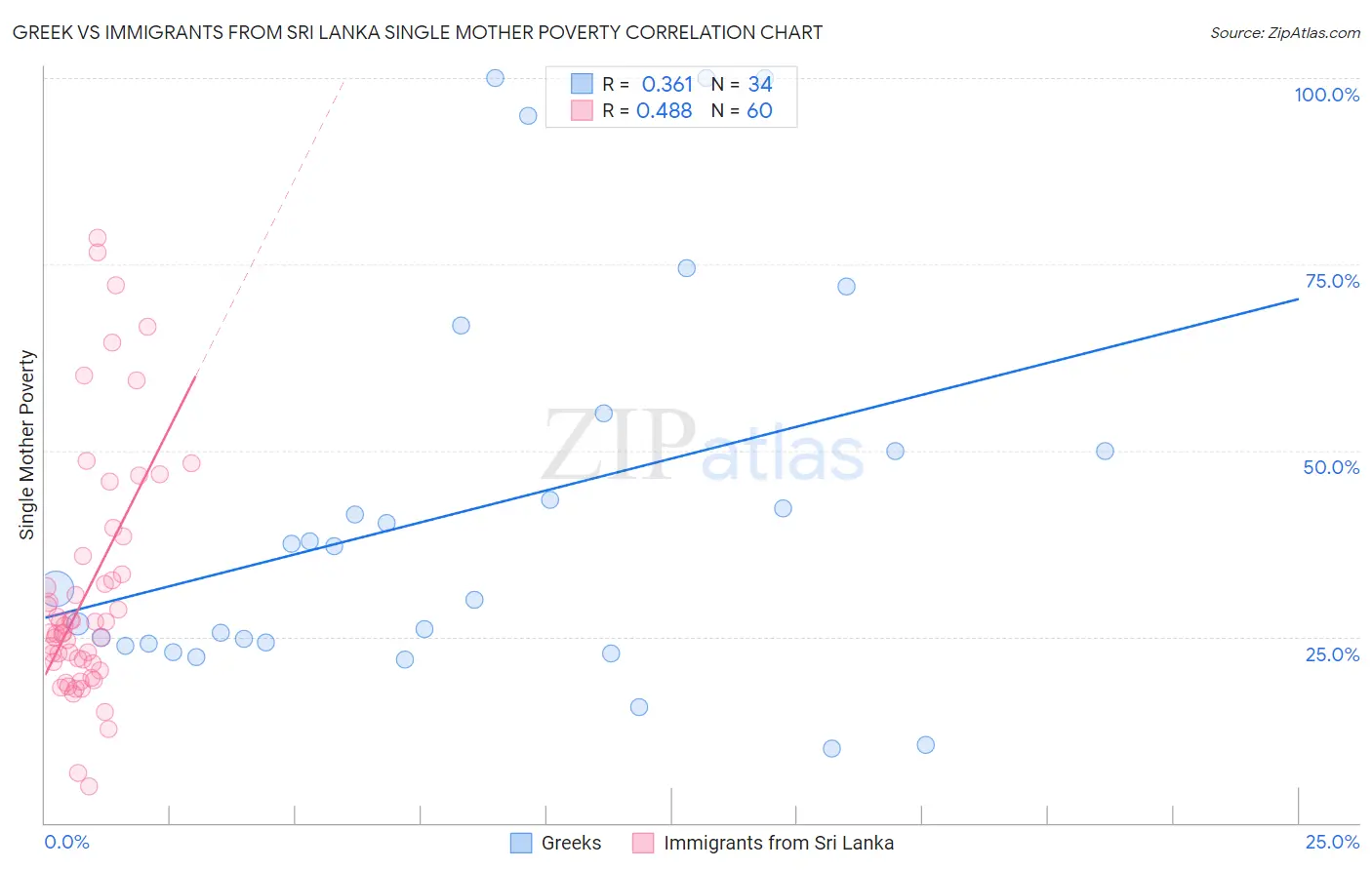 Greek vs Immigrants from Sri Lanka Single Mother Poverty