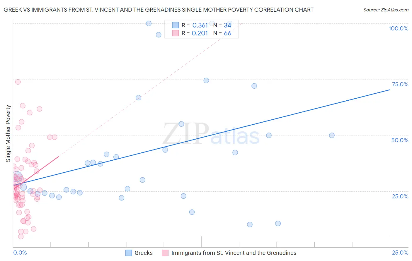 Greek vs Immigrants from St. Vincent and the Grenadines Single Mother Poverty