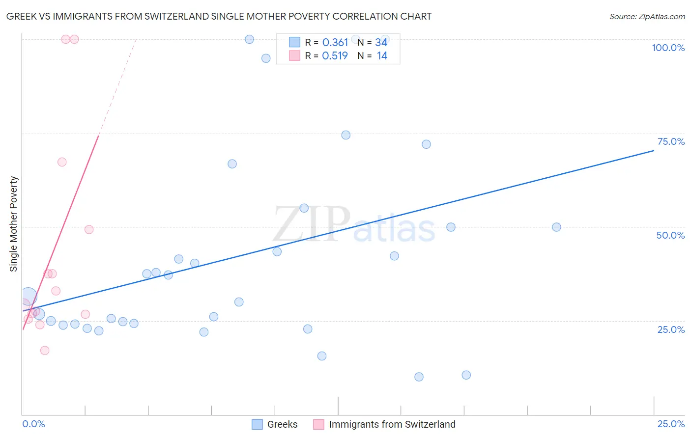 Greek vs Immigrants from Switzerland Single Mother Poverty