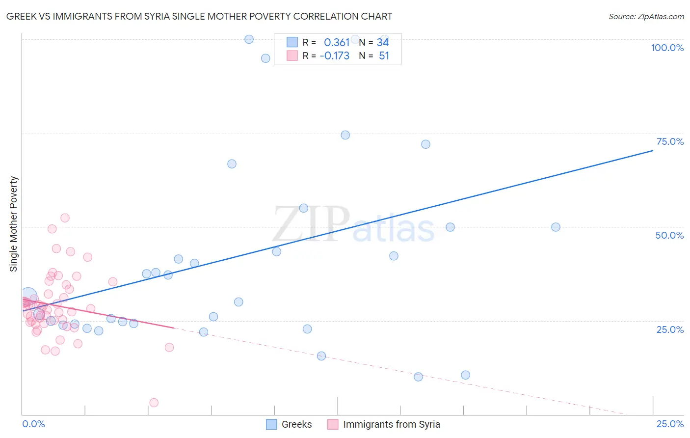 Greek vs Immigrants from Syria Single Mother Poverty