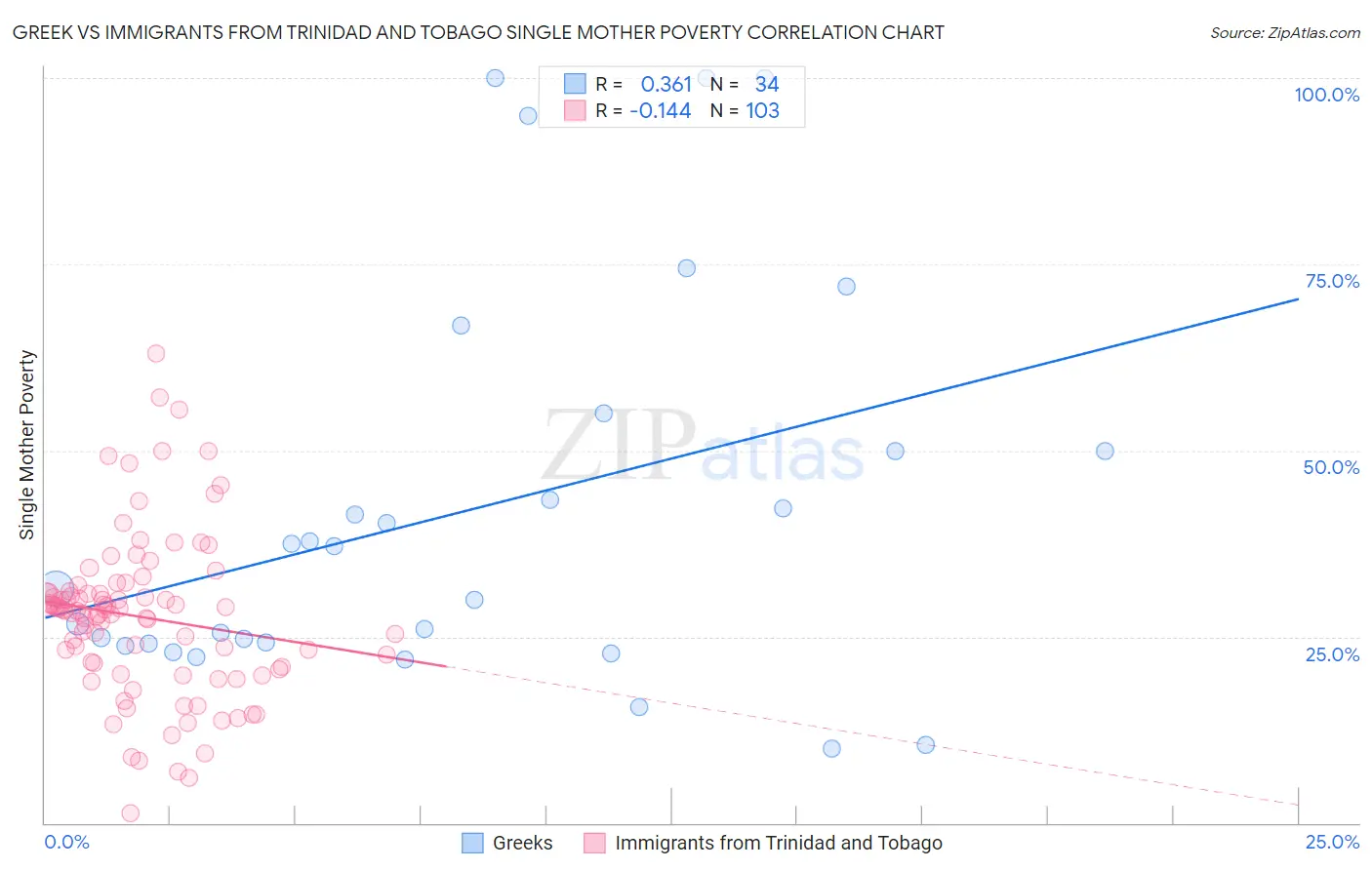 Greek vs Immigrants from Trinidad and Tobago Single Mother Poverty