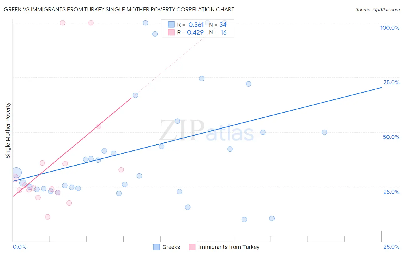 Greek vs Immigrants from Turkey Single Mother Poverty