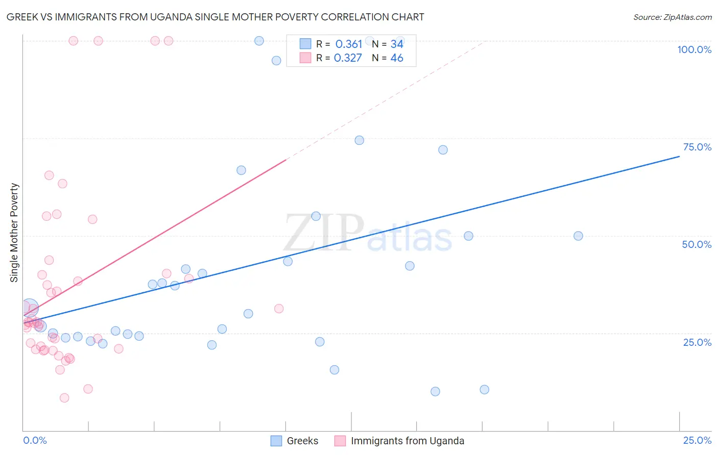 Greek vs Immigrants from Uganda Single Mother Poverty