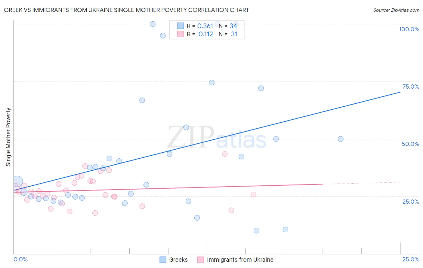 Greek vs Immigrants from Ukraine Single Mother Poverty