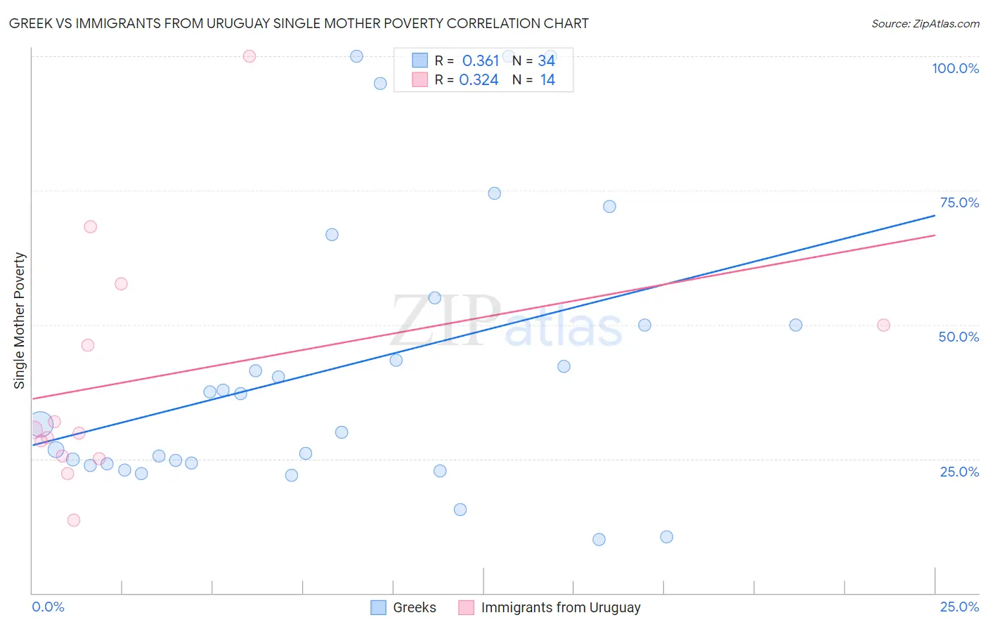 Greek vs Immigrants from Uruguay Single Mother Poverty