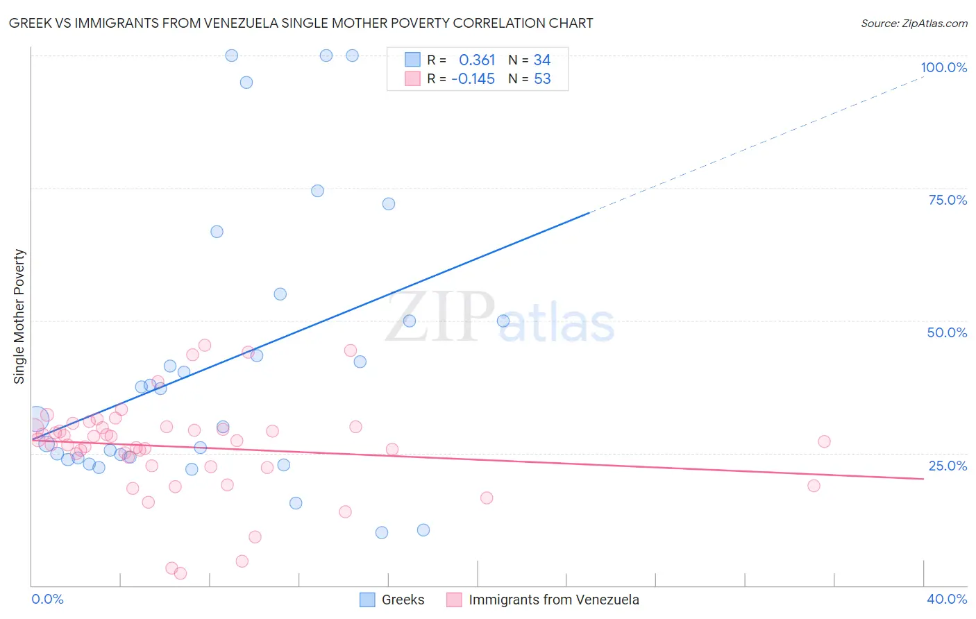 Greek vs Immigrants from Venezuela Single Mother Poverty