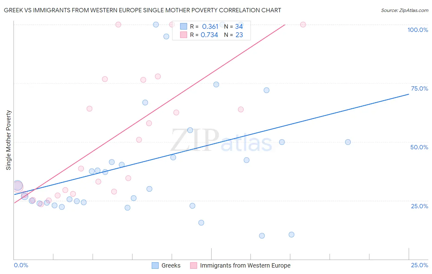 Greek vs Immigrants from Western Europe Single Mother Poverty