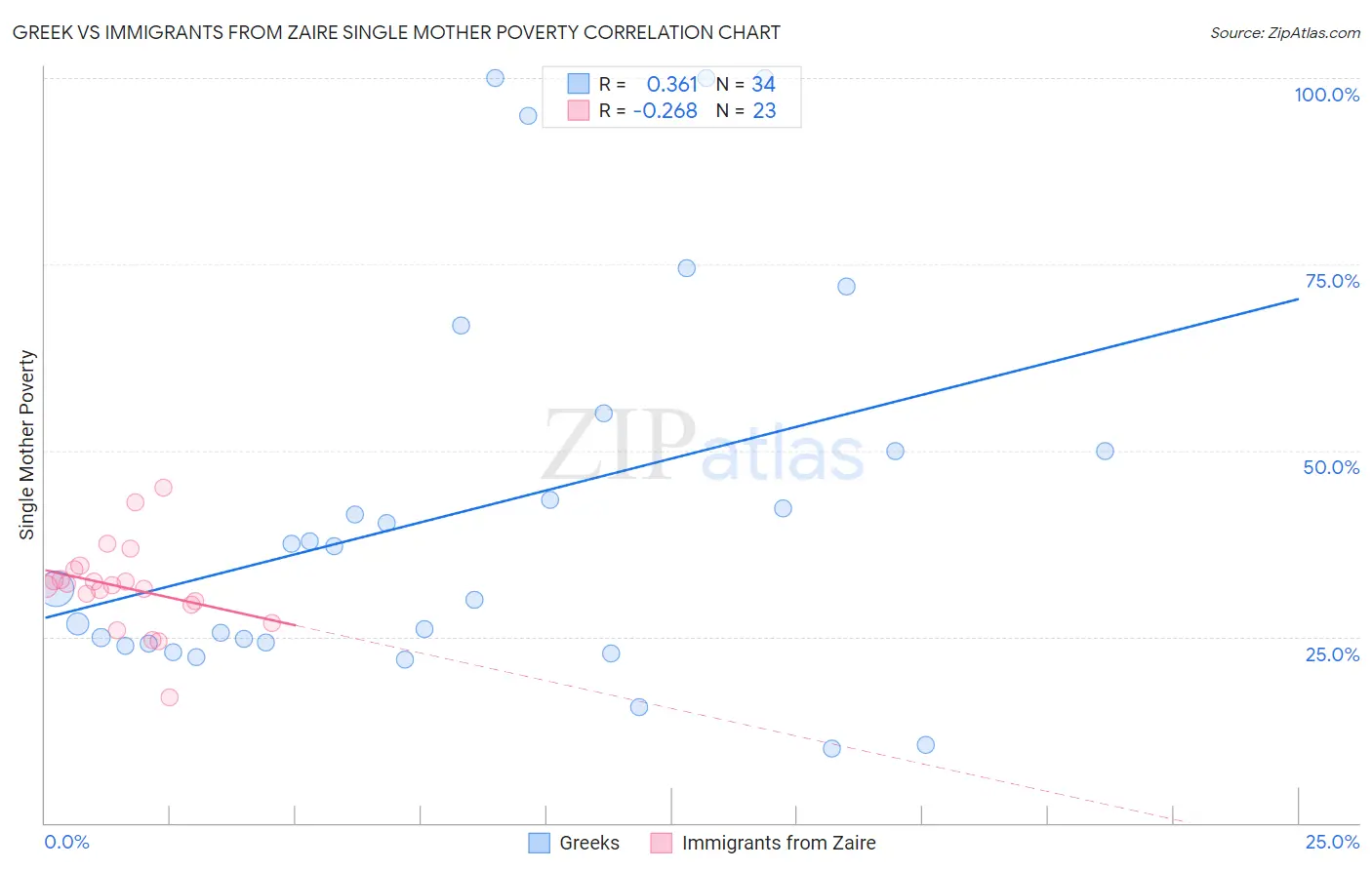 Greek vs Immigrants from Zaire Single Mother Poverty