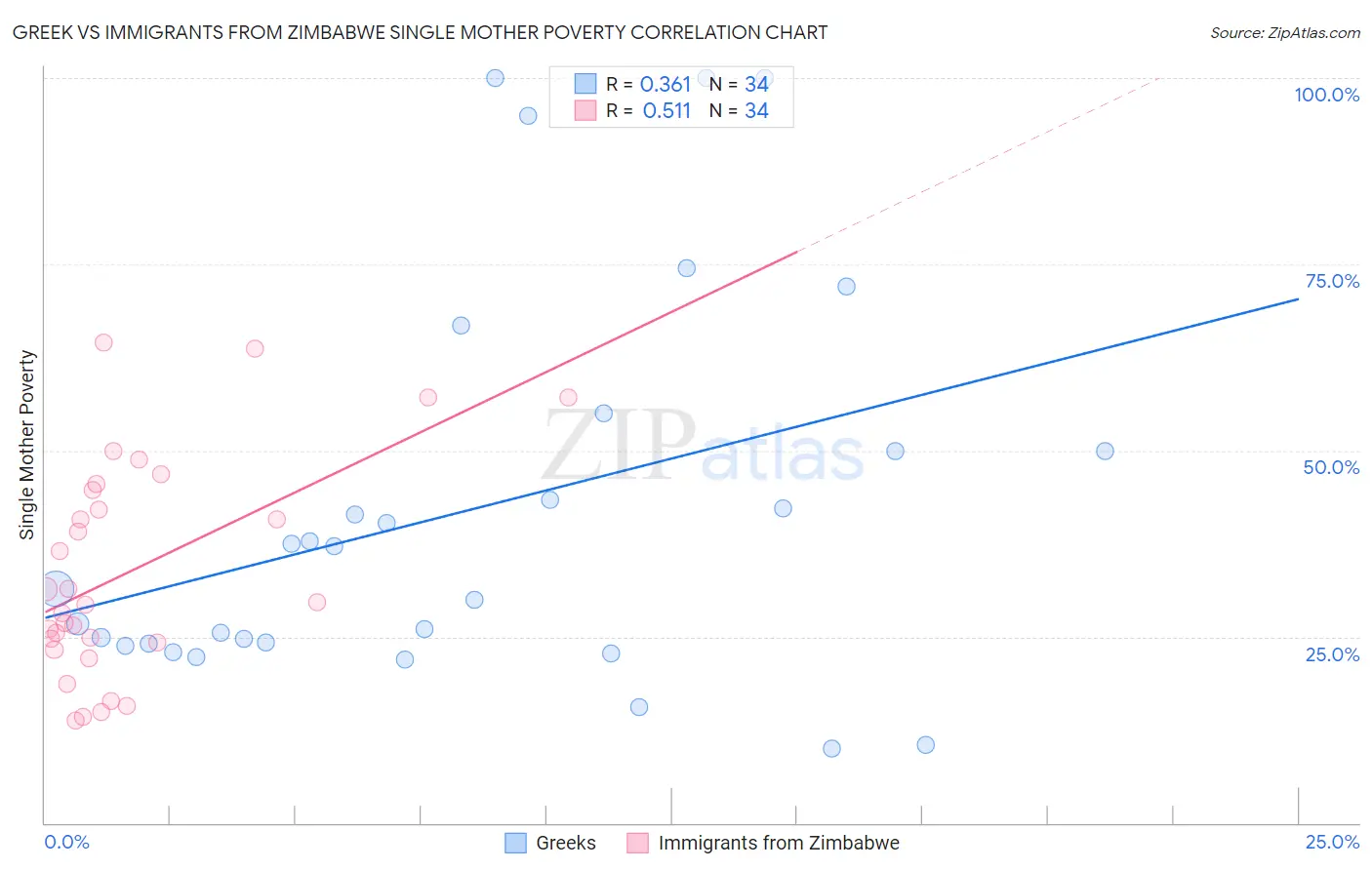 Greek vs Immigrants from Zimbabwe Single Mother Poverty