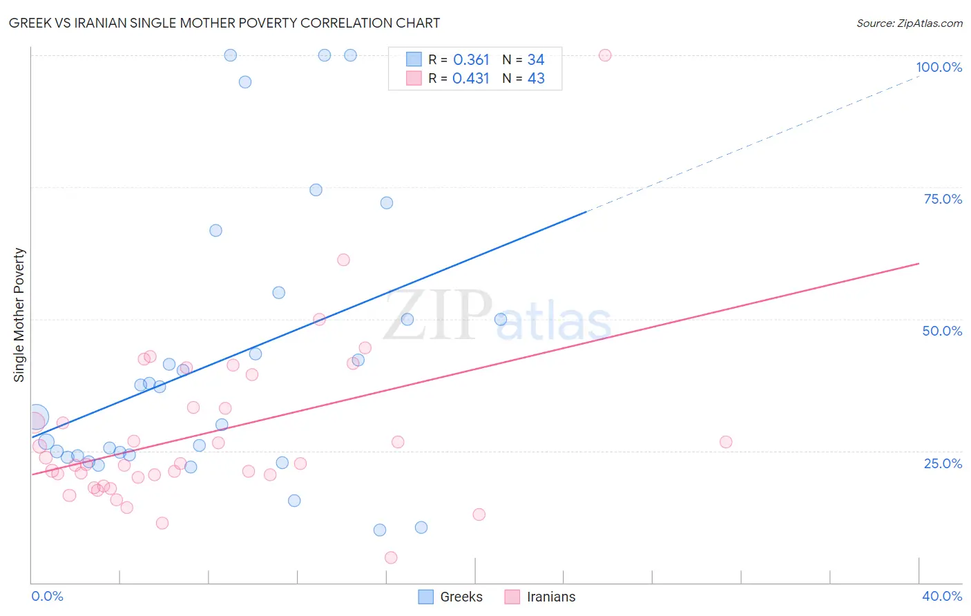 Greek vs Iranian Single Mother Poverty